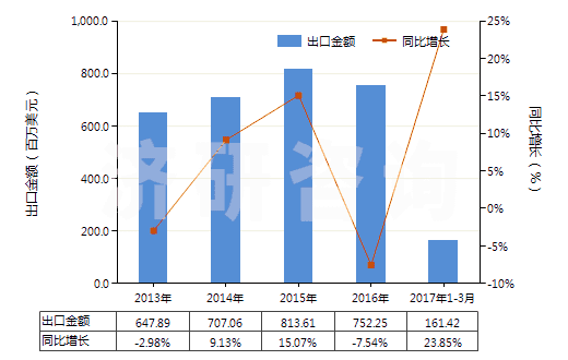 2013-2017年3月中國其他美容品或化妝品及護膚品(HS33049900)出口總額及增速統(tǒng)計